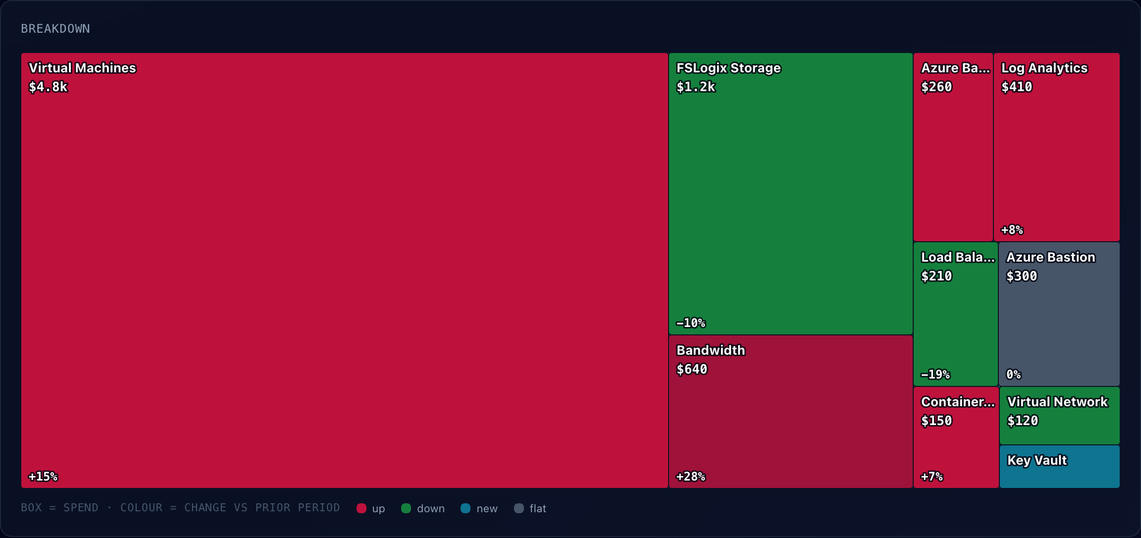 Frugal cost treemap — Azure spend by service, box size is cost and colour is the change versus the prior period